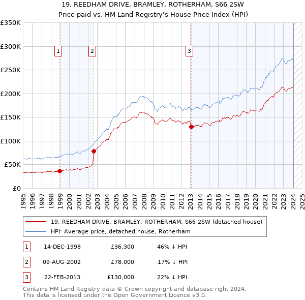 19, REEDHAM DRIVE, BRAMLEY, ROTHERHAM, S66 2SW: Price paid vs HM Land Registry's House Price Index