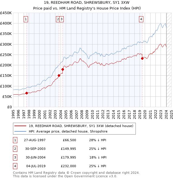 19, REEDHAM ROAD, SHREWSBURY, SY1 3XW: Price paid vs HM Land Registry's House Price Index