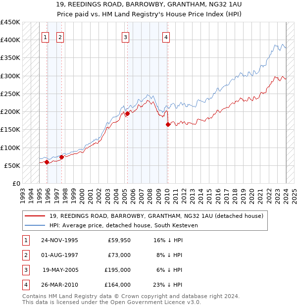 19, REEDINGS ROAD, BARROWBY, GRANTHAM, NG32 1AU: Price paid vs HM Land Registry's House Price Index