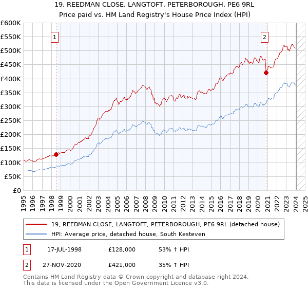 19, REEDMAN CLOSE, LANGTOFT, PETERBOROUGH, PE6 9RL: Price paid vs HM Land Registry's House Price Index