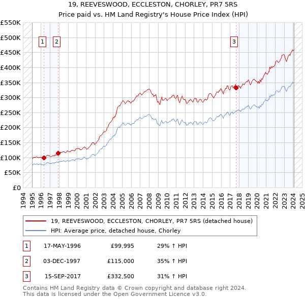 19, REEVESWOOD, ECCLESTON, CHORLEY, PR7 5RS: Price paid vs HM Land Registry's House Price Index