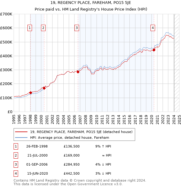 19, REGENCY PLACE, FAREHAM, PO15 5JE: Price paid vs HM Land Registry's House Price Index