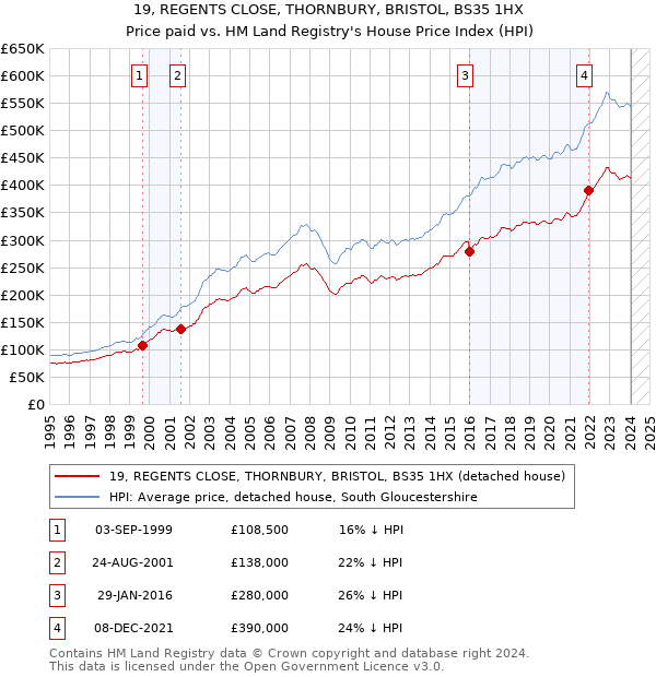 19, REGENTS CLOSE, THORNBURY, BRISTOL, BS35 1HX: Price paid vs HM Land Registry's House Price Index