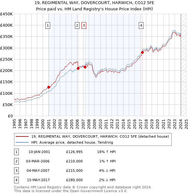 19, REGIMENTAL WAY, DOVERCOURT, HARWICH, CO12 5FE: Price paid vs HM Land Registry's House Price Index