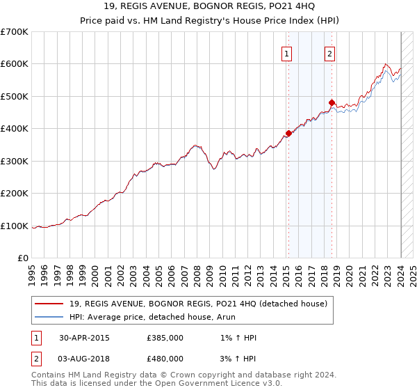 19, REGIS AVENUE, BOGNOR REGIS, PO21 4HQ: Price paid vs HM Land Registry's House Price Index
