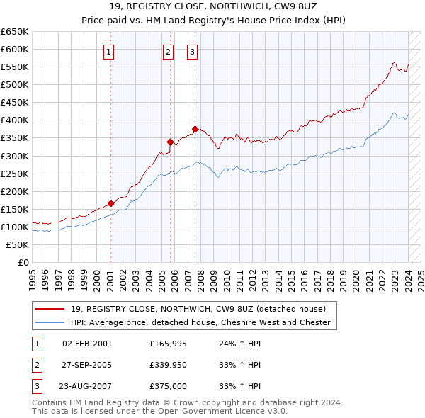 19, REGISTRY CLOSE, NORTHWICH, CW9 8UZ: Price paid vs HM Land Registry's House Price Index
