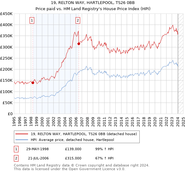 19, RELTON WAY, HARTLEPOOL, TS26 0BB: Price paid vs HM Land Registry's House Price Index