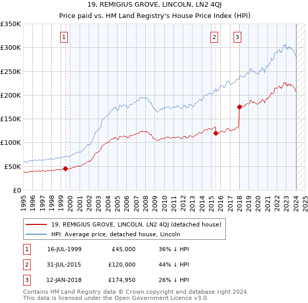 19, REMIGIUS GROVE, LINCOLN, LN2 4QJ: Price paid vs HM Land Registry's House Price Index