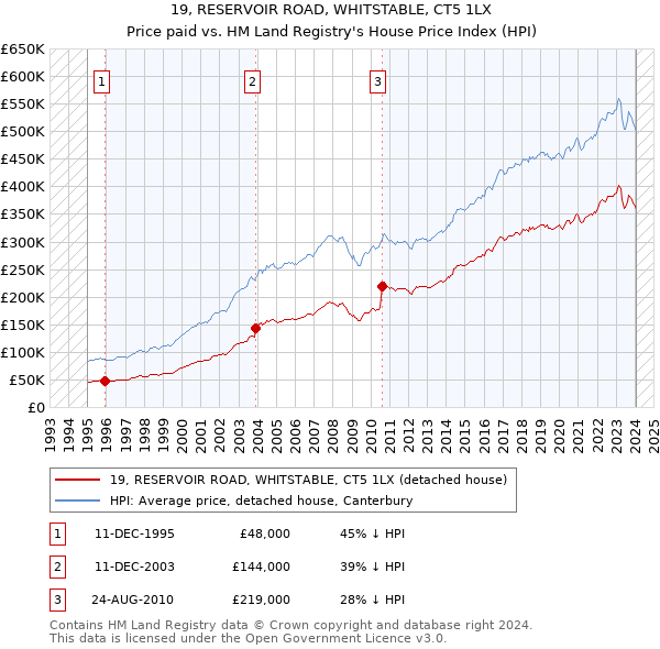 19, RESERVOIR ROAD, WHITSTABLE, CT5 1LX: Price paid vs HM Land Registry's House Price Index