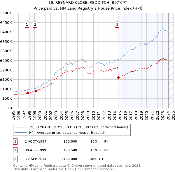 19, REYNARD CLOSE, REDDITCH, B97 6PY: Price paid vs HM Land Registry's House Price Index
