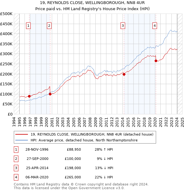 19, REYNOLDS CLOSE, WELLINGBOROUGH, NN8 4UR: Price paid vs HM Land Registry's House Price Index