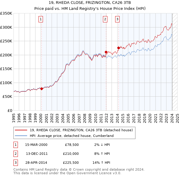 19, RHEDA CLOSE, FRIZINGTON, CA26 3TB: Price paid vs HM Land Registry's House Price Index