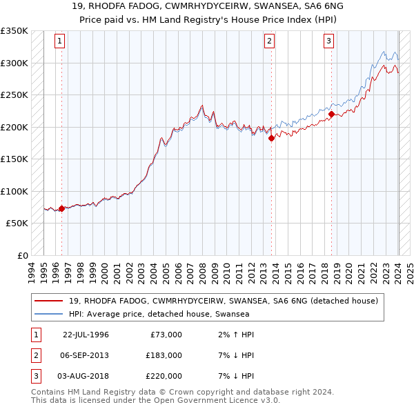 19, RHODFA FADOG, CWMRHYDYCEIRW, SWANSEA, SA6 6NG: Price paid vs HM Land Registry's House Price Index