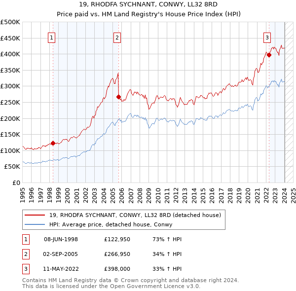 19, RHODFA SYCHNANT, CONWY, LL32 8RD: Price paid vs HM Land Registry's House Price Index