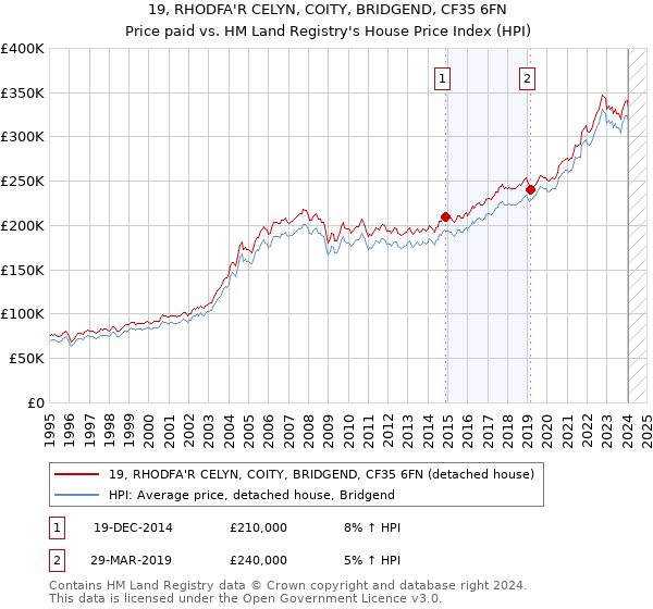 19, RHODFA'R CELYN, COITY, BRIDGEND, CF35 6FN: Price paid vs HM Land Registry's House Price Index