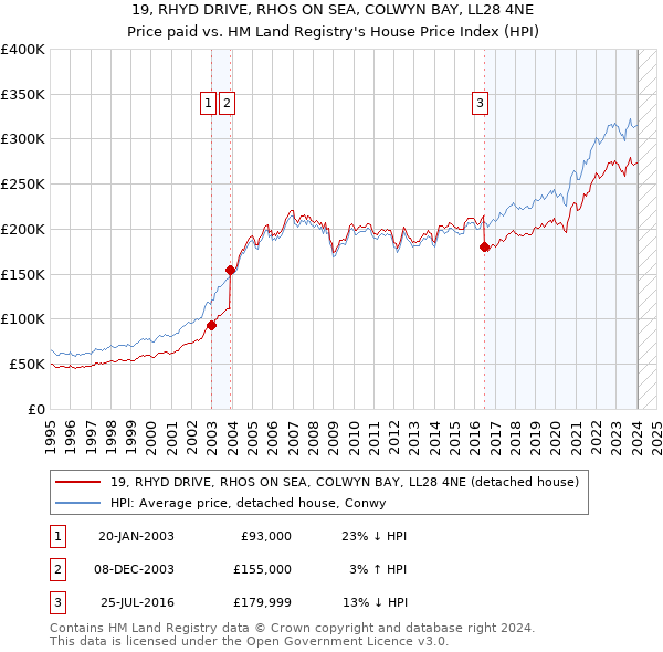19, RHYD DRIVE, RHOS ON SEA, COLWYN BAY, LL28 4NE: Price paid vs HM Land Registry's House Price Index
