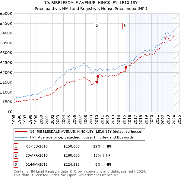 19, RIBBLESDALE AVENUE, HINCKLEY, LE10 1SY: Price paid vs HM Land Registry's House Price Index