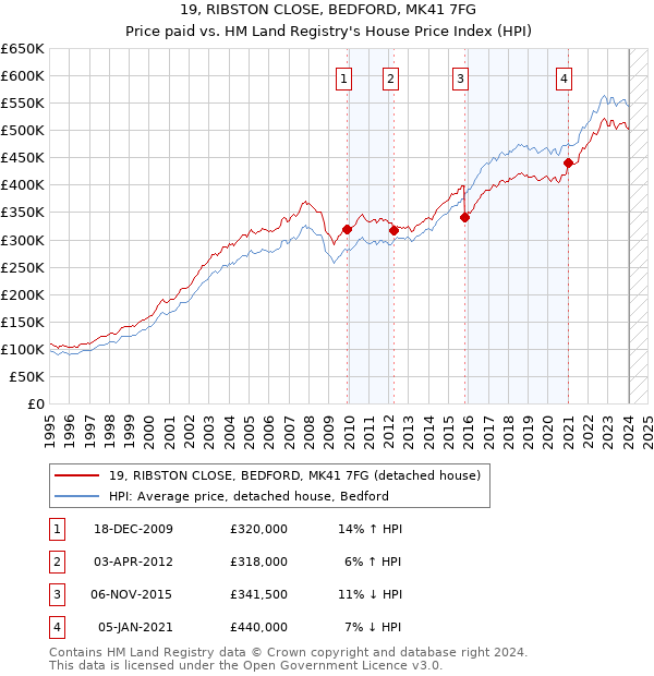 19, RIBSTON CLOSE, BEDFORD, MK41 7FG: Price paid vs HM Land Registry's House Price Index