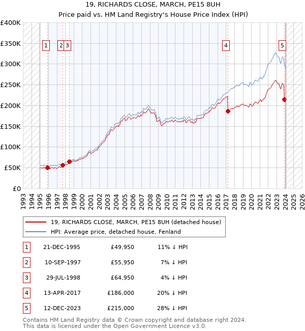 19, RICHARDS CLOSE, MARCH, PE15 8UH: Price paid vs HM Land Registry's House Price Index