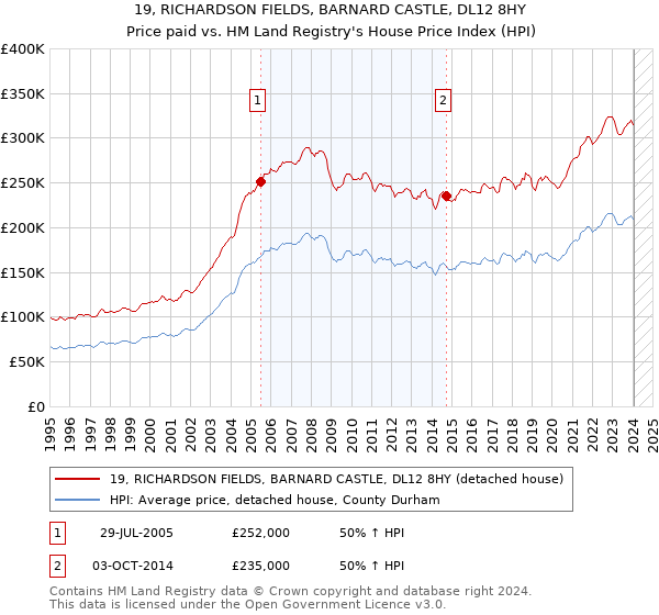 19, RICHARDSON FIELDS, BARNARD CASTLE, DL12 8HY: Price paid vs HM Land Registry's House Price Index