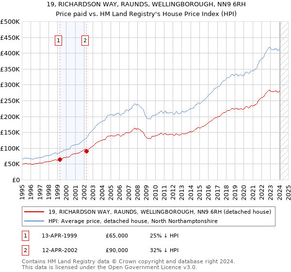 19, RICHARDSON WAY, RAUNDS, WELLINGBOROUGH, NN9 6RH: Price paid vs HM Land Registry's House Price Index
