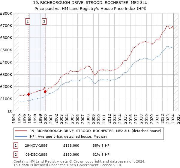 19, RICHBOROUGH DRIVE, STROOD, ROCHESTER, ME2 3LU: Price paid vs HM Land Registry's House Price Index