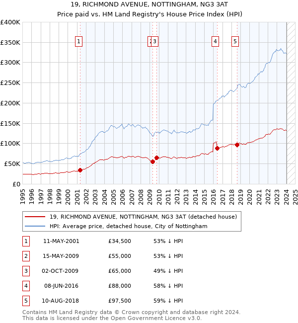 19, RICHMOND AVENUE, NOTTINGHAM, NG3 3AT: Price paid vs HM Land Registry's House Price Index