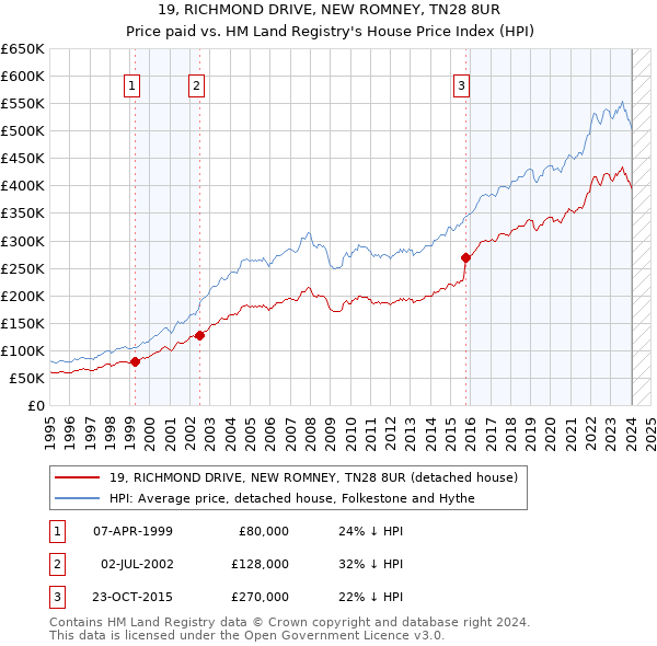 19, RICHMOND DRIVE, NEW ROMNEY, TN28 8UR: Price paid vs HM Land Registry's House Price Index