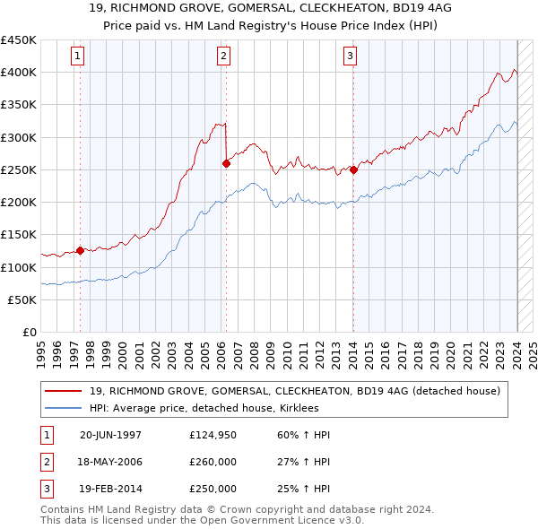 19, RICHMOND GROVE, GOMERSAL, CLECKHEATON, BD19 4AG: Price paid vs HM Land Registry's House Price Index