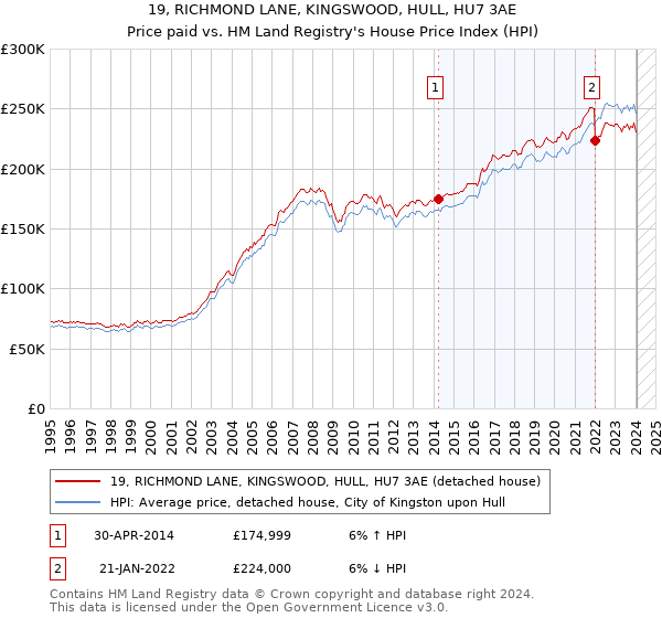 19, RICHMOND LANE, KINGSWOOD, HULL, HU7 3AE: Price paid vs HM Land Registry's House Price Index