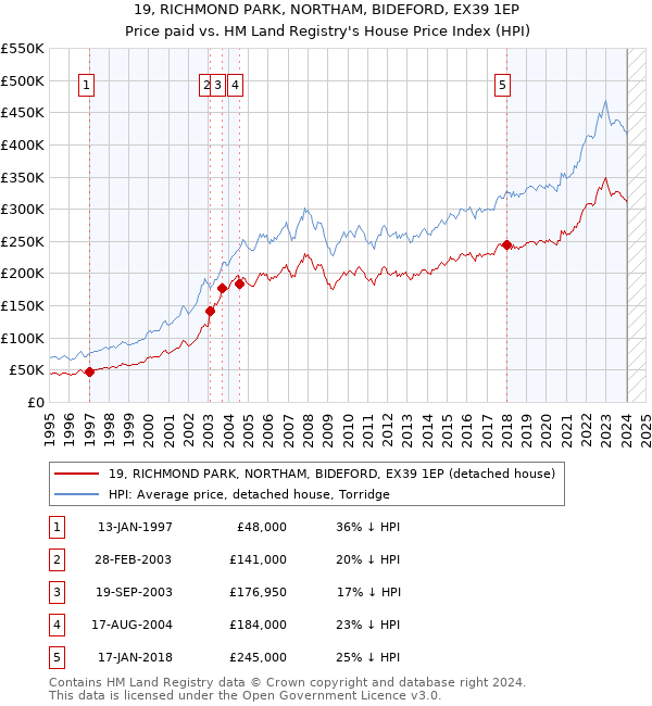 19, RICHMOND PARK, NORTHAM, BIDEFORD, EX39 1EP: Price paid vs HM Land Registry's House Price Index