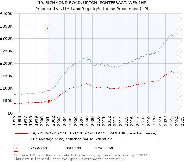 19, RICHMOND ROAD, UPTON, PONTEFRACT, WF9 1HP: Price paid vs HM Land Registry's House Price Index