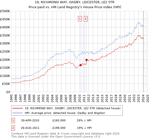19, RICHMOND WAY, OADBY, LEICESTER, LE2 5TR: Price paid vs HM Land Registry's House Price Index