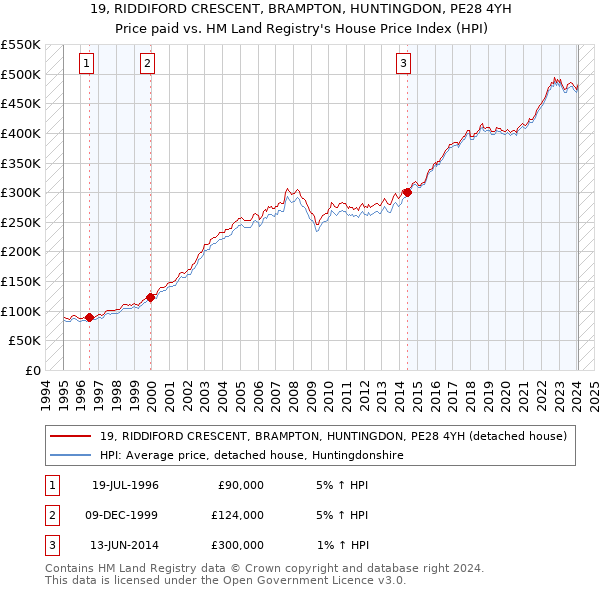 19, RIDDIFORD CRESCENT, BRAMPTON, HUNTINGDON, PE28 4YH: Price paid vs HM Land Registry's House Price Index