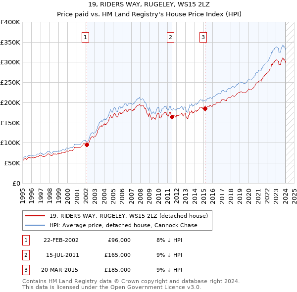 19, RIDERS WAY, RUGELEY, WS15 2LZ: Price paid vs HM Land Registry's House Price Index