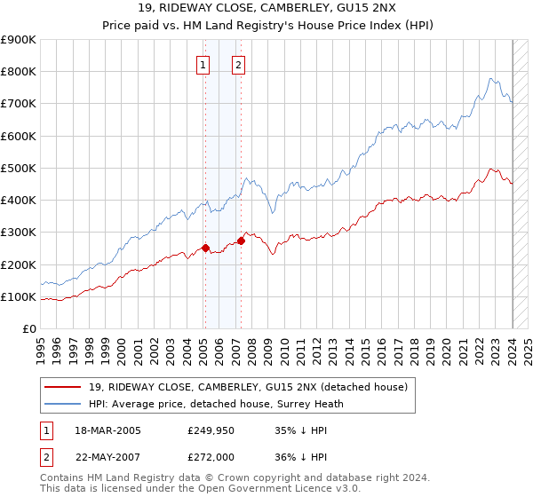 19, RIDEWAY CLOSE, CAMBERLEY, GU15 2NX: Price paid vs HM Land Registry's House Price Index