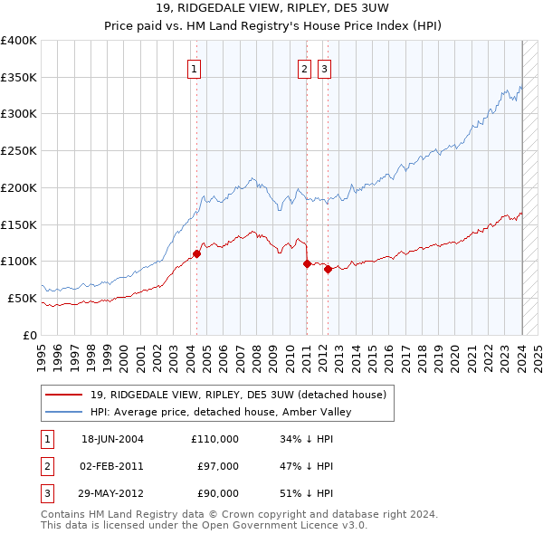 19, RIDGEDALE VIEW, RIPLEY, DE5 3UW: Price paid vs HM Land Registry's House Price Index