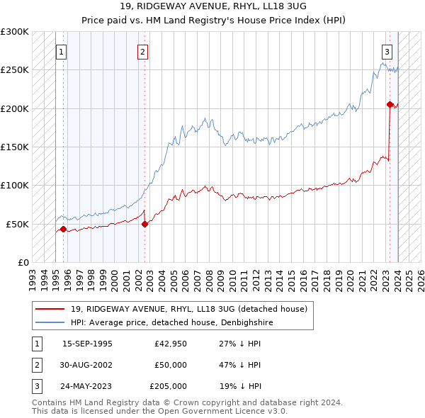 19, RIDGEWAY AVENUE, RHYL, LL18 3UG: Price paid vs HM Land Registry's House Price Index