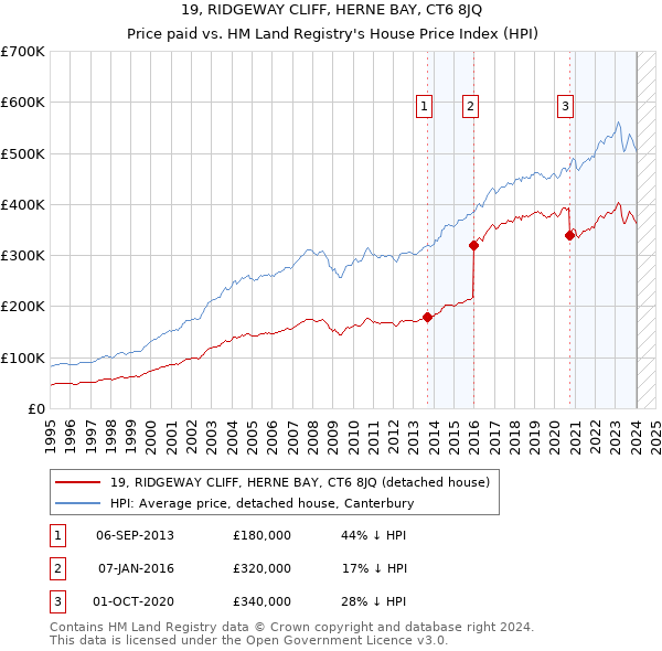 19, RIDGEWAY CLIFF, HERNE BAY, CT6 8JQ: Price paid vs HM Land Registry's House Price Index