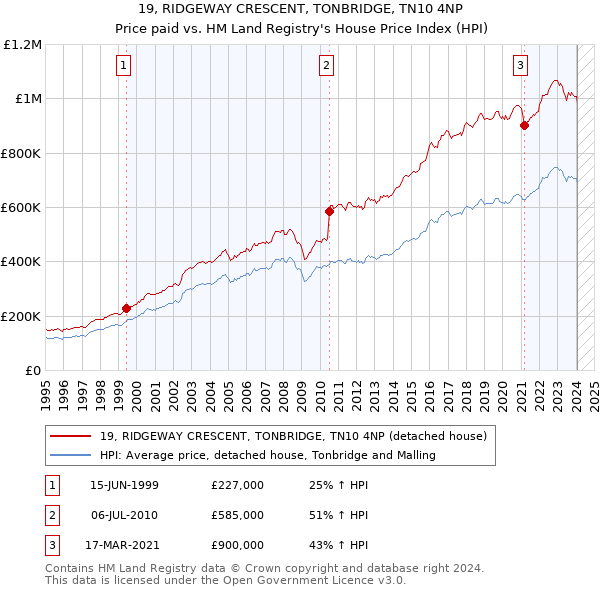 19, RIDGEWAY CRESCENT, TONBRIDGE, TN10 4NP: Price paid vs HM Land Registry's House Price Index