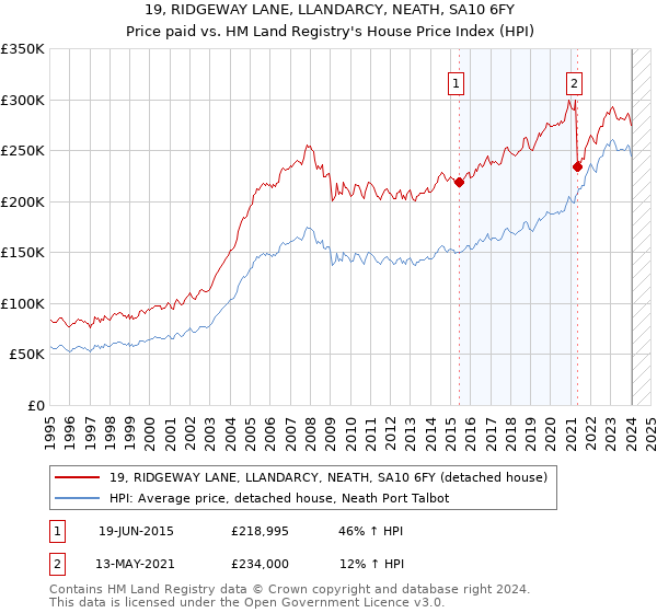 19, RIDGEWAY LANE, LLANDARCY, NEATH, SA10 6FY: Price paid vs HM Land Registry's House Price Index