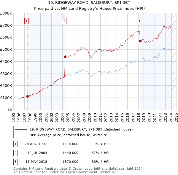 19, RIDGEWAY ROAD, SALISBURY, SP1 3BT: Price paid vs HM Land Registry's House Price Index