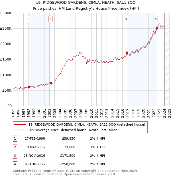 19, RIDGEWOOD GARDENS, CIMLA, NEATH, SA11 3QQ: Price paid vs HM Land Registry's House Price Index