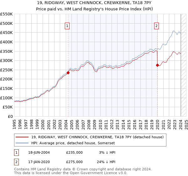 19, RIDGWAY, WEST CHINNOCK, CREWKERNE, TA18 7PY: Price paid vs HM Land Registry's House Price Index