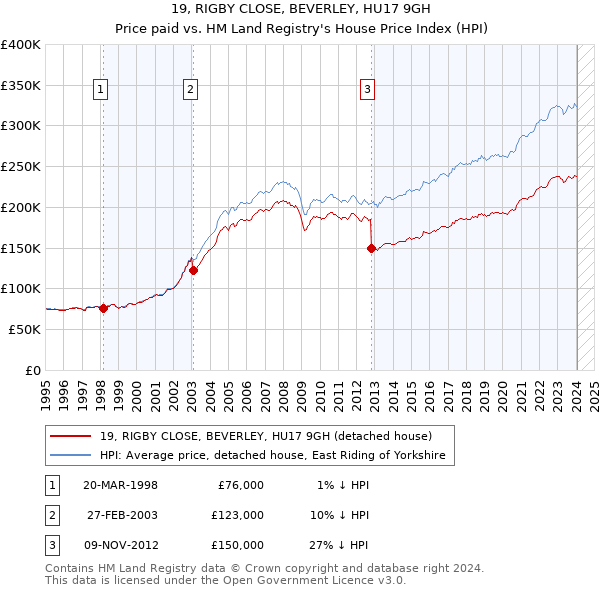 19, RIGBY CLOSE, BEVERLEY, HU17 9GH: Price paid vs HM Land Registry's House Price Index