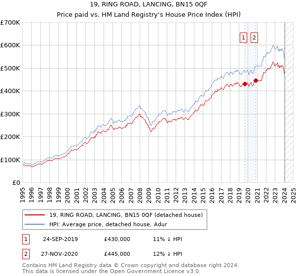 19, RING ROAD, LANCING, BN15 0QF: Price paid vs HM Land Registry's House Price Index