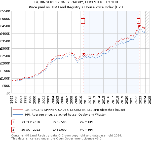 19, RINGERS SPINNEY, OADBY, LEICESTER, LE2 2HB: Price paid vs HM Land Registry's House Price Index