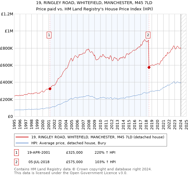 19, RINGLEY ROAD, WHITEFIELD, MANCHESTER, M45 7LD: Price paid vs HM Land Registry's House Price Index