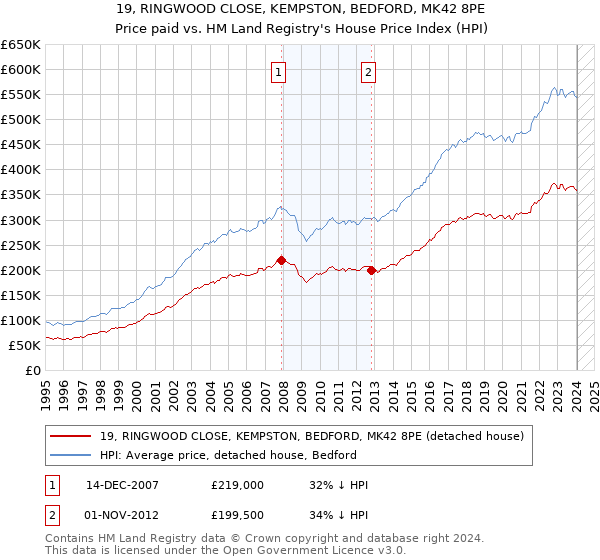 19, RINGWOOD CLOSE, KEMPSTON, BEDFORD, MK42 8PE: Price paid vs HM Land Registry's House Price Index