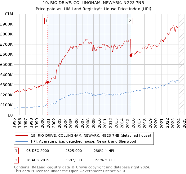 19, RIO DRIVE, COLLINGHAM, NEWARK, NG23 7NB: Price paid vs HM Land Registry's House Price Index